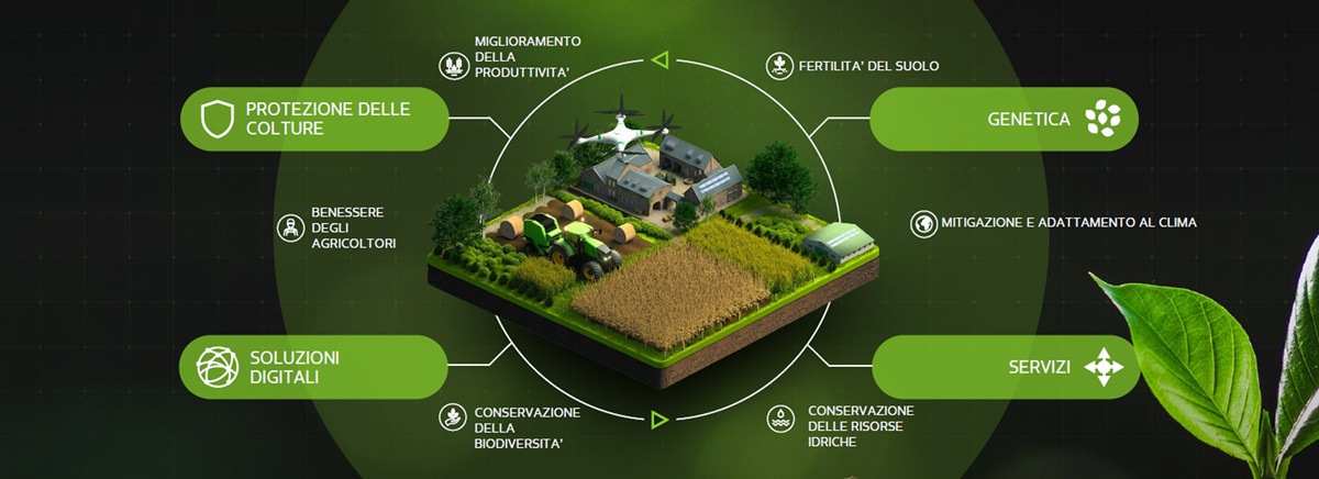 Agricoltura Rigenerativa obiettivi